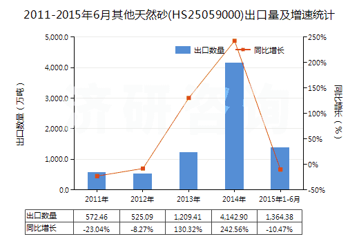 2011-2015年6月其他天然砂(HS25059000)出口量及增速統(tǒng)計